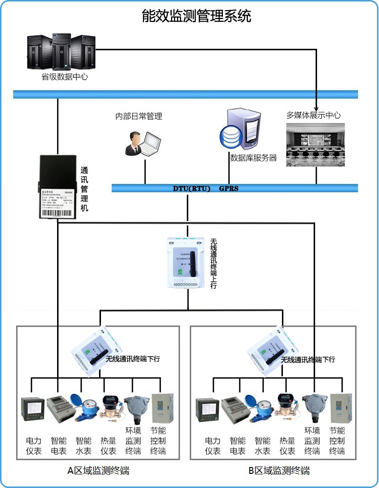 能效監(jiān)測管理系統(tǒng)