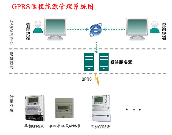 GPRS遠(yuǎn)程能源管理系統(tǒng)圖.jpg