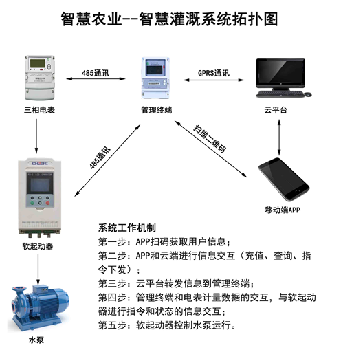 智慧農(nóng)業(yè)-智慧灌溉系統(tǒng)拓撲圖.jpg